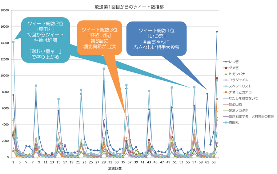 2016年1月開始ドラマのクチコミ分析 Snsマーケティングサービス